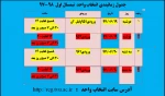 جدول زمانبندی انتخاب واحد  نیمسال اول  98-97 2