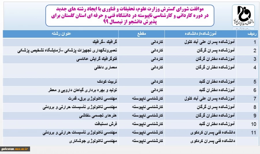 موافقت شورای گسترش وزارت علوم، تحقیقات و فناوری با ایجاد رشته های جدید
در دوره کاردانی و کارشناسی ناپیوسته در دانشگاه فنی و حرفه ای استان گلستان برای پذیرش دانشجو از نیمسال 9 2